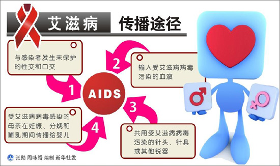 艾滋病传播途径