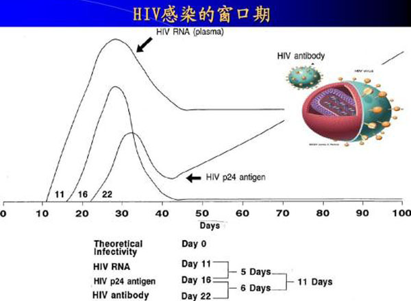 hiv抗原抗体产生时间